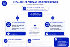 14 juillet et congés-payés : quelles sont les règles en paie ? Capture decran 2026 07 07 195058