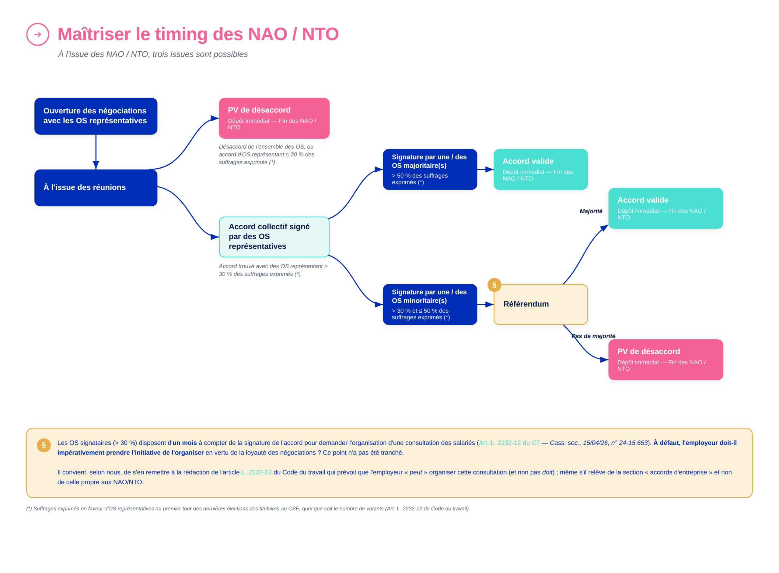 NAO/NTO : attention à ne pas clôturer trop vite vos négociations ! Timing NAO Ellipse infographie 1 scaled