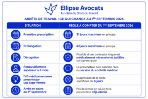 Arrêt de travail : les changements au 1er septembre 2026 Arret de travail tableau