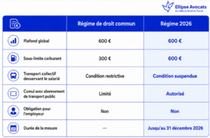 Prime carburant 2026 : plafond d’exonération porté à 600 € et élargissement des salariés concernés Capture decran 2026 08 11 223958